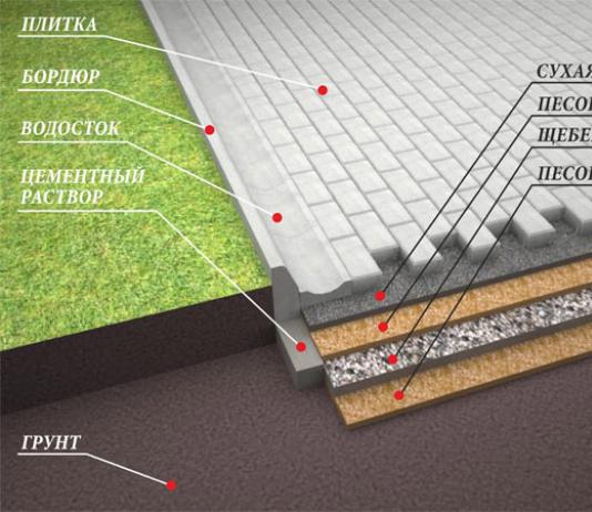 Как правильно уложить брусчатку на бетонное основание?